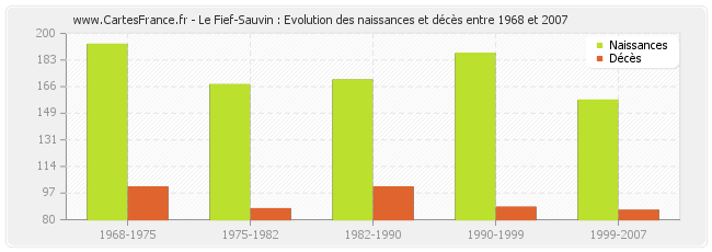 Le Fief-Sauvin : Evolution des naissances et décès entre 1968 et 2007